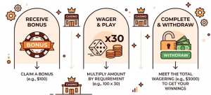 Wagering requirements at top rated casinos